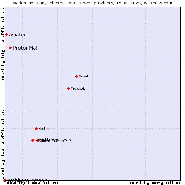 Market position of ProtonMail vs. Asiatech vs. Webhost Python