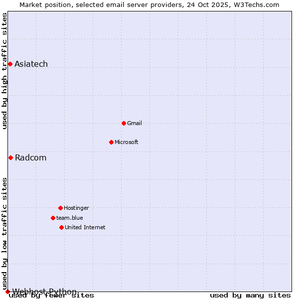 Market position of Radcom vs. Asiatech vs. Webhost Python