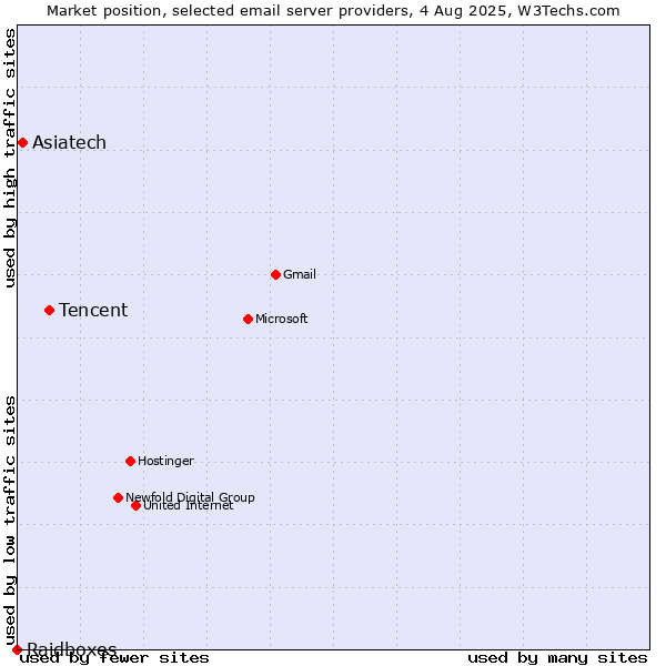 Market position of Tencent vs. Asiatech vs. Raidboxes