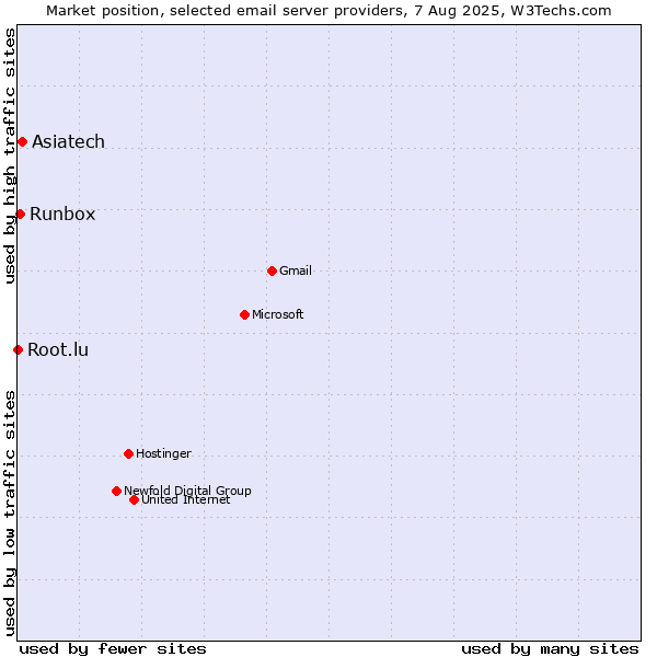 Market position of Asiatech vs. Runbox vs. Root.lu