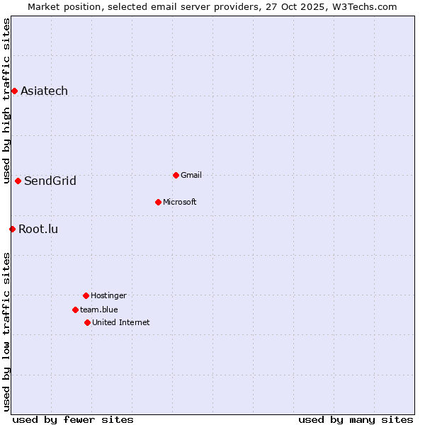 Market position of SendGrid vs. Asiatech vs. Root.lu