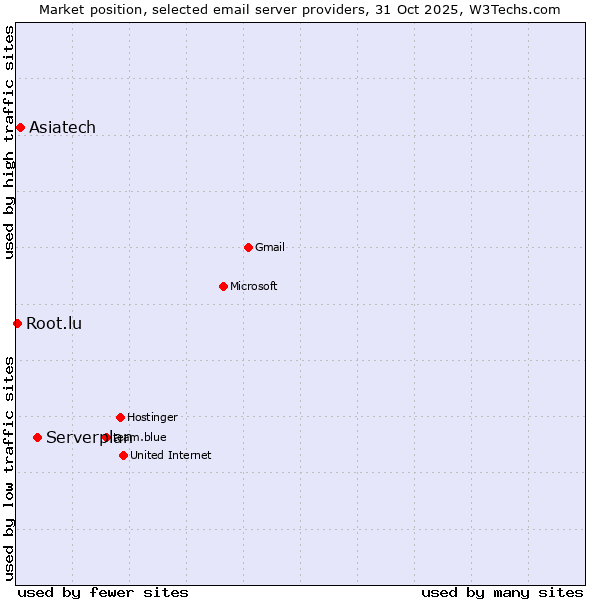 Market position of Serverplan vs. Asiatech vs. Root.lu