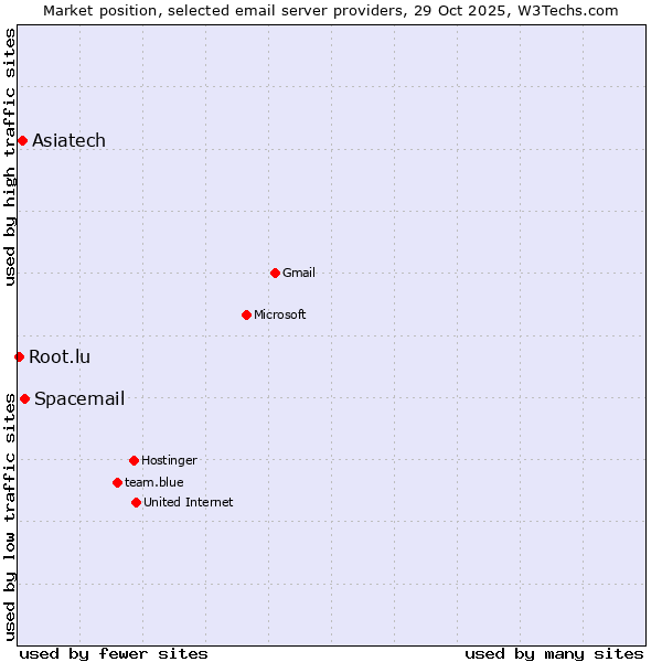 Market position of Spacemail vs. Asiatech vs. Root.lu