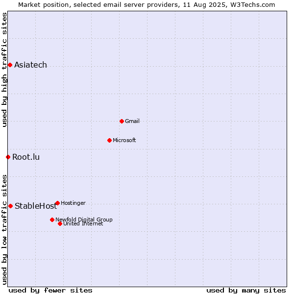 Market position of StableHost vs. Asiatech vs. Root.lu