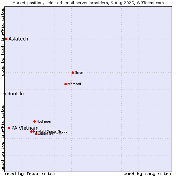 Market position of PA Vietnam vs. Asiatech vs. Root.lu