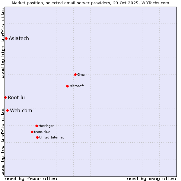 Market position of Web.com vs. Asiatech vs. Root.lu