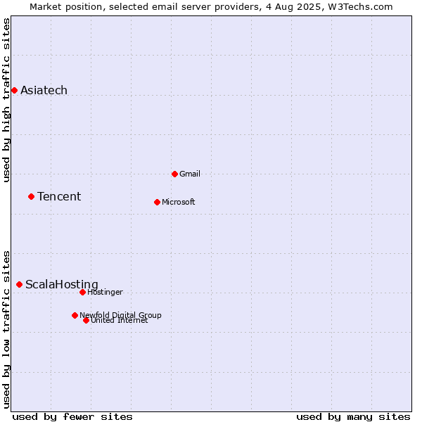 Market position of Tencent vs. ScalaHosting vs. Asiatech