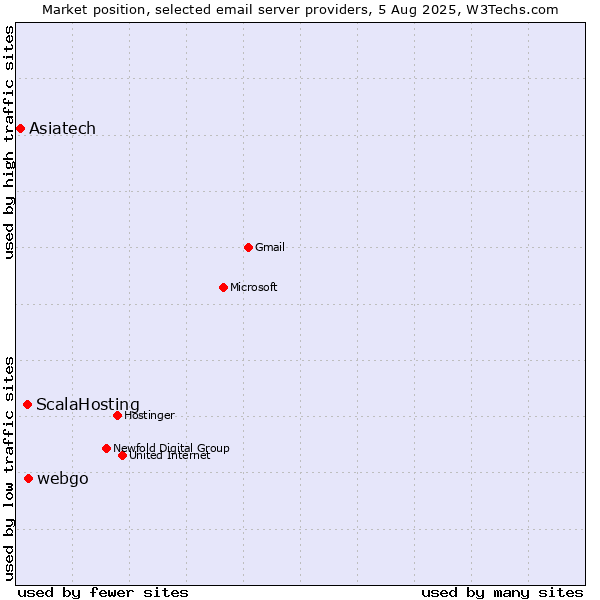 Market position of webgo vs. ScalaHosting vs. Asiatech