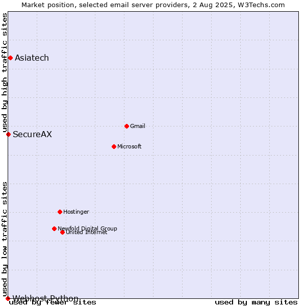 Market position of Asiatech vs. SecureAX vs. Webhost Python
