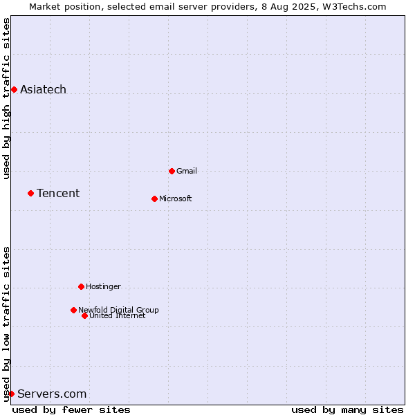 Market position of Tencent vs. Asiatech vs. Servers.com