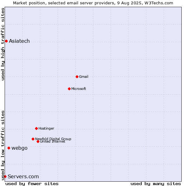 Market position of webgo vs. Asiatech vs. Servers.com