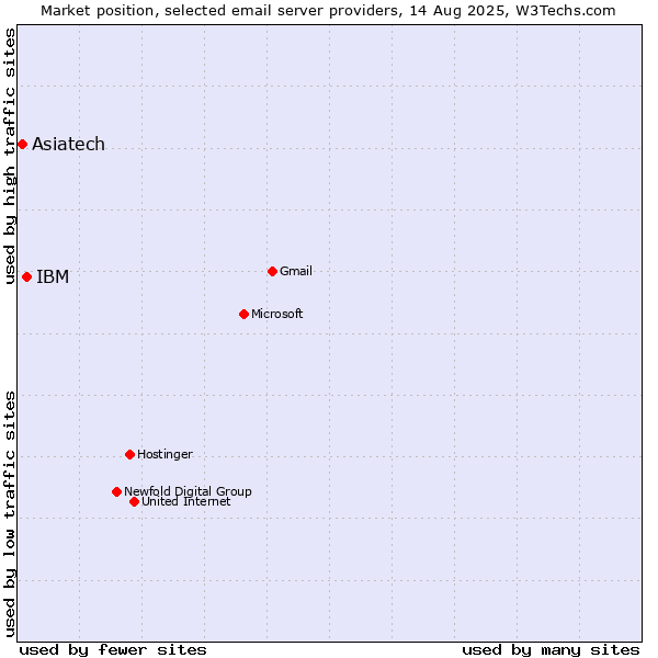 Market position of IBM vs. Asiatech