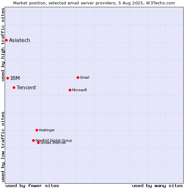 Market position of Tencent vs. IBM vs. Asiatech