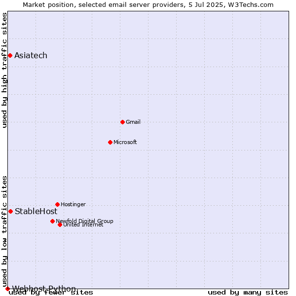 Market position of StableHost vs. Asiatech vs. Webhost Python