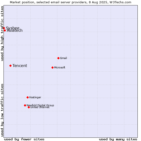 Market position of Tencent vs. Asiatech vs. Sysbee