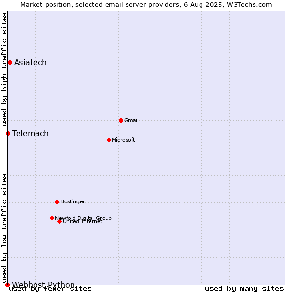Market position of Asiatech vs. Telemach vs. Webhost Python