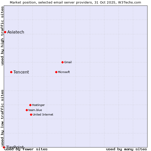 Market position of Tencent vs. Asiatech vs. TierPoint