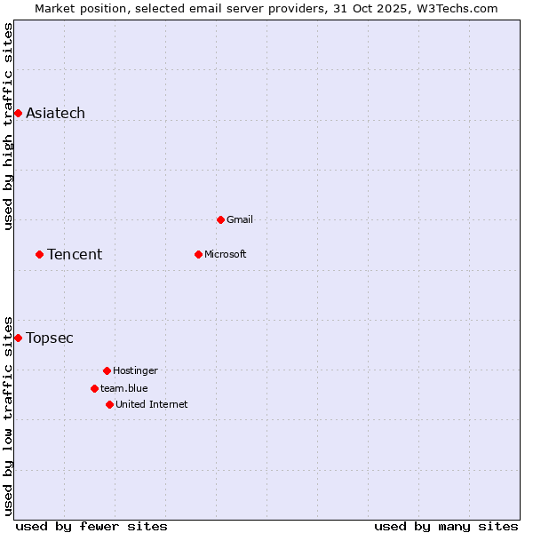 Market position of Tencent vs. Asiatech vs. Topsec
