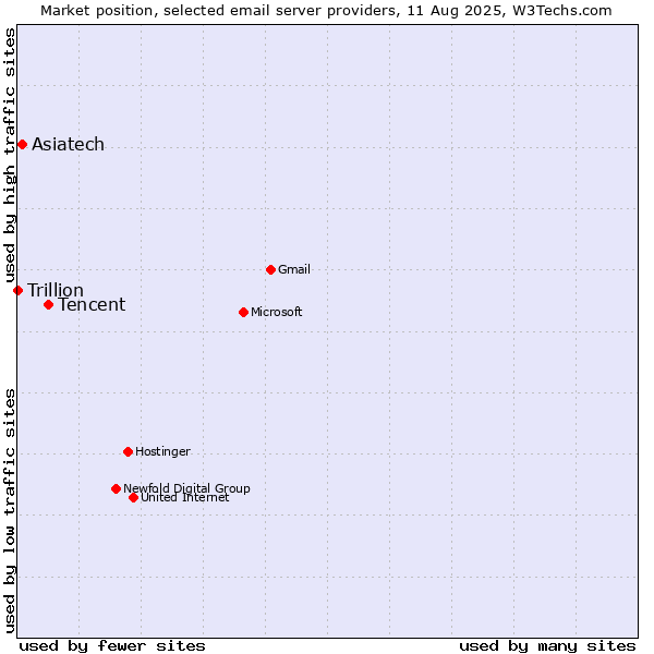 Market position of Tencent vs. Asiatech vs. Trillion