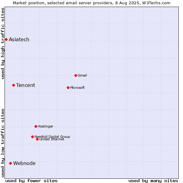 Market position of Tencent vs. Webnode vs. Asiatech
