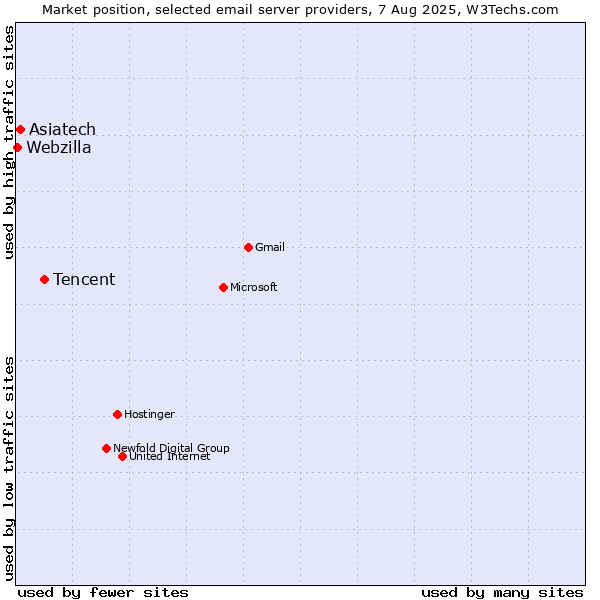 Market position of Tencent vs. Asiatech vs. Webzilla