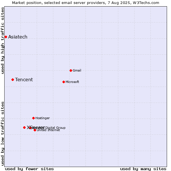 Market position of XServer vs. Tencent vs. Asiatech