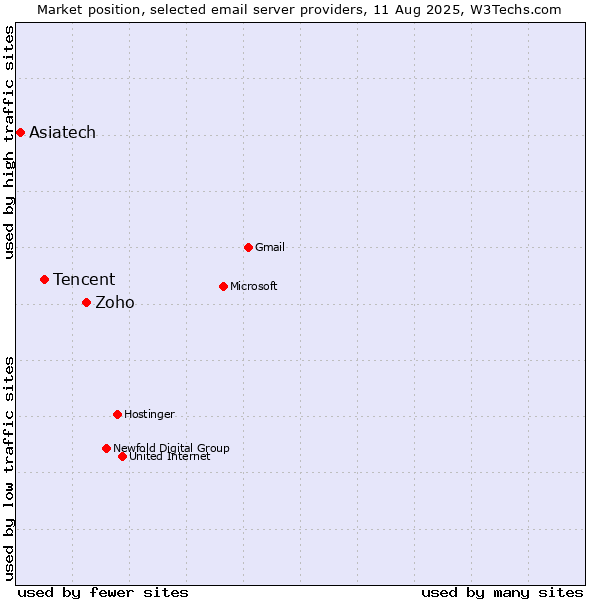 Market position of Zoho vs. Tencent vs. Asiatech