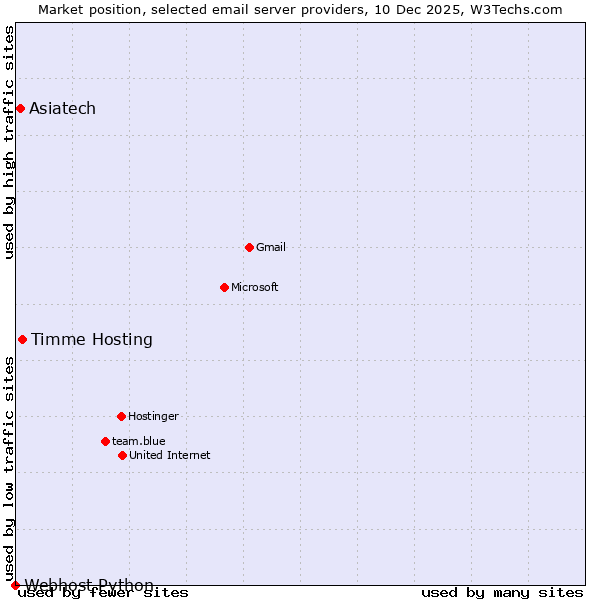 Market position of Timme Hosting vs. Asiatech vs. Webhost Python
