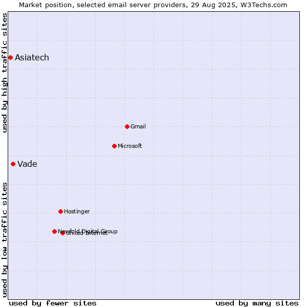 Market position of Vade vs. Asiatech