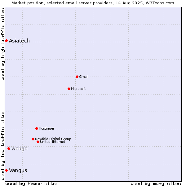 Market position of webgo vs. Asiatech vs. Vangus