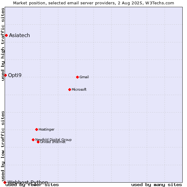 Market position of Asiatech vs. Opti9 vs. Webhost Python