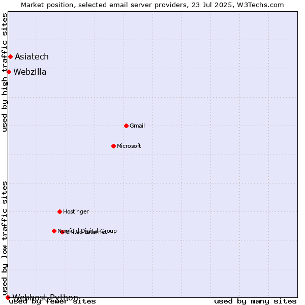 Market position of Asiatech vs. Webzilla vs. Webhost Python