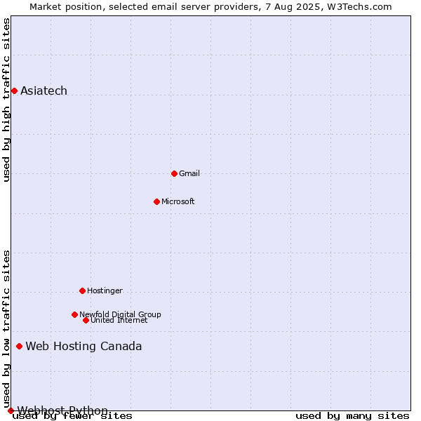 Market position of Web Hosting Canada vs. Asiatech vs. Webhost Python