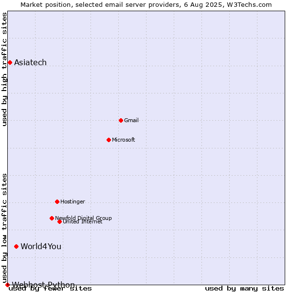 Market position of World4You vs. Asiatech vs. Webhost Python