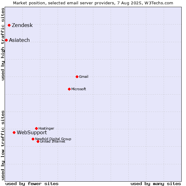 Market position of WebSupport vs. Zendesk vs. Asiatech