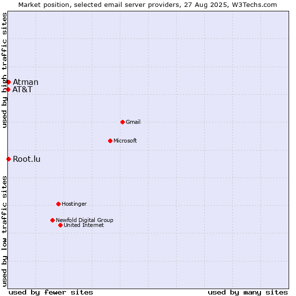 Market position of Atman vs. Root.lu vs. AT&T