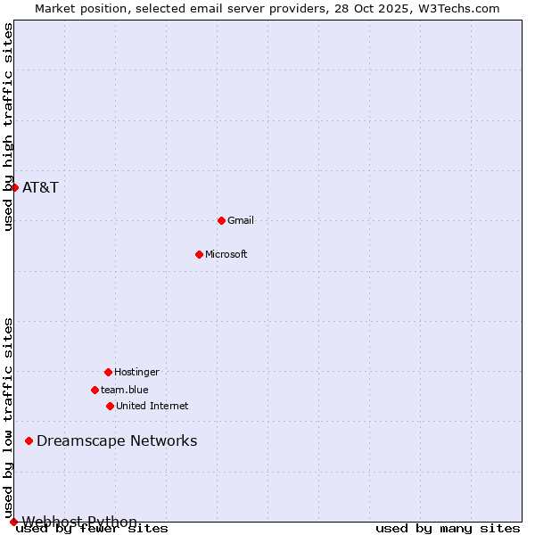 Market position of Dreamscape Networks vs. AT&T vs. Webhost Python