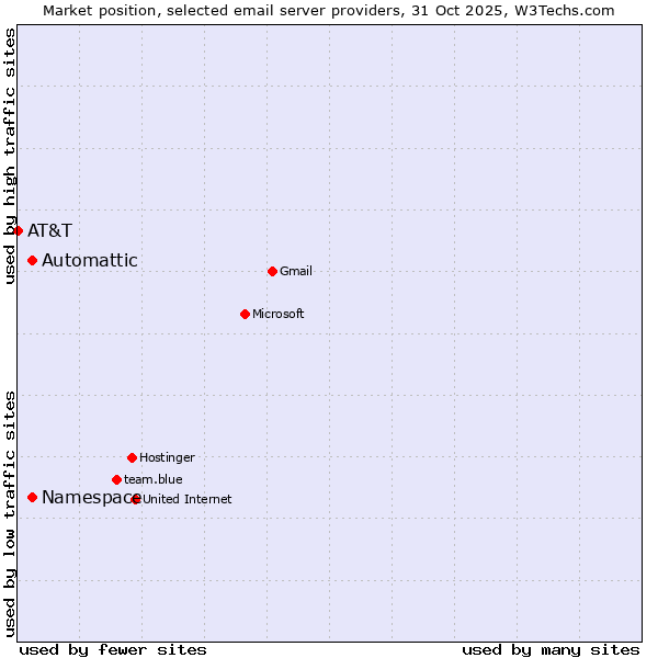 Market position of Automattic vs. Namespace vs. AT&T