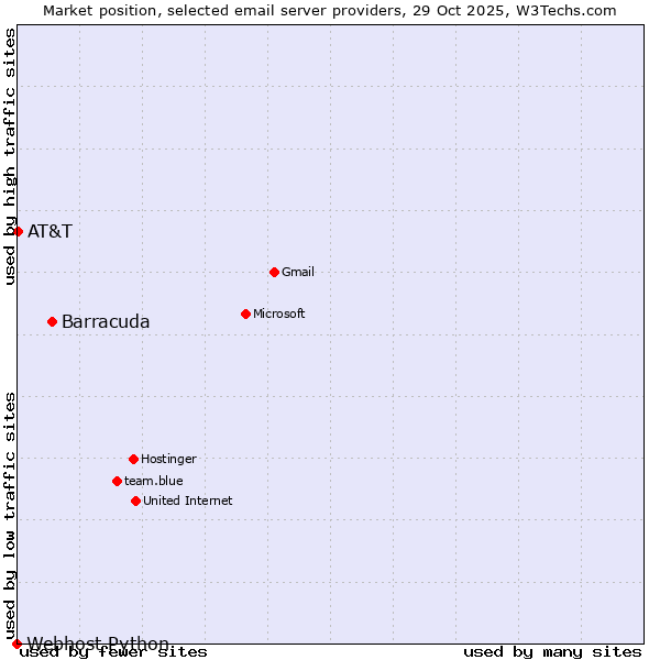 Market position of Barracuda vs. AT&T vs. Webhost Python