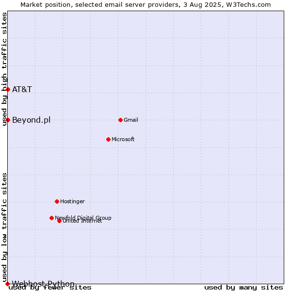 Market position of AT&T vs. Beyond.pl vs. Webhost Python