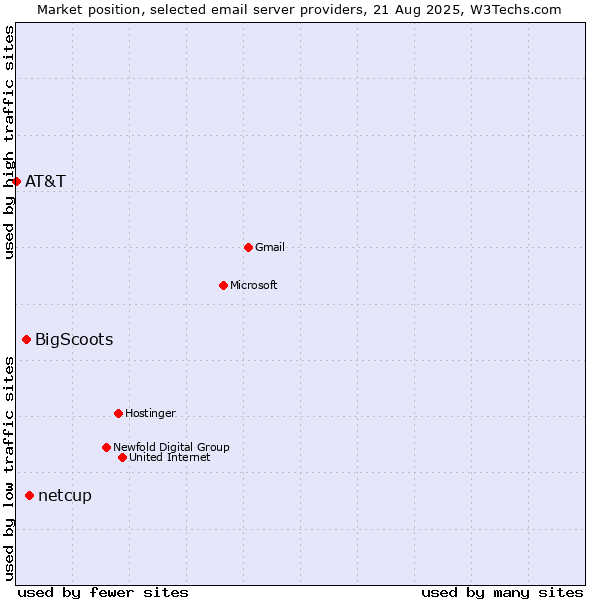 Market position of netcup vs. BigScoots vs. AT&T