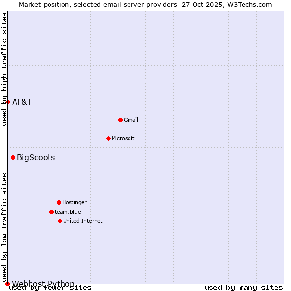 Market position of BigScoots vs. AT&T vs. Webhost Python