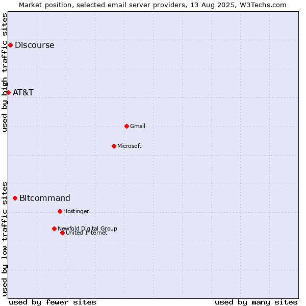 Market position of Bitcommand vs. Discourse vs. AT&T