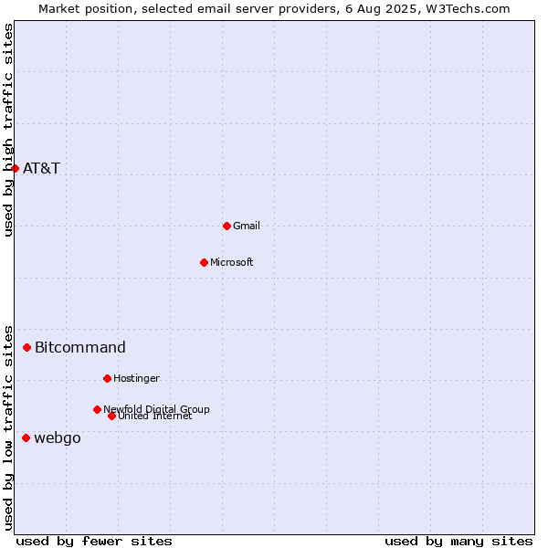 Market position of Bitcommand vs. webgo vs. AT&T