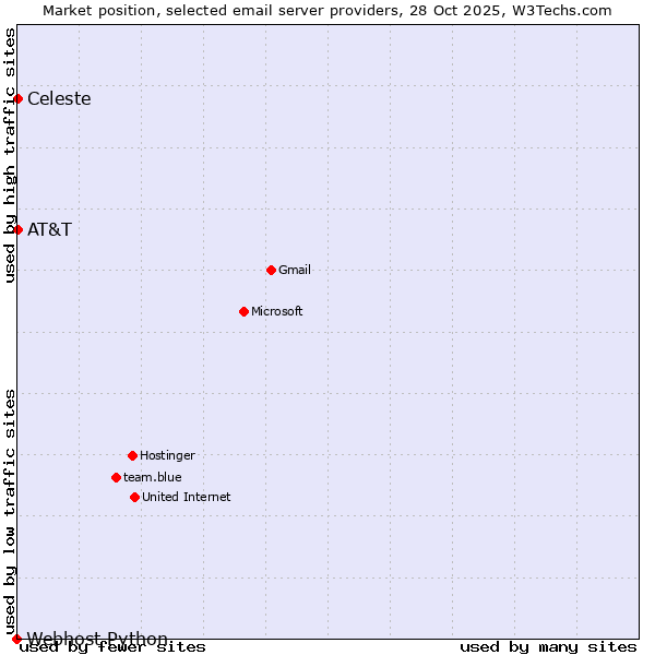 Market position of AT&T vs. Celeste vs. Webhost Python