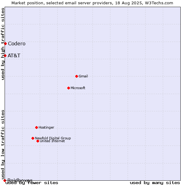 Market position of Codero vs. AT&T vs. Raidboxes