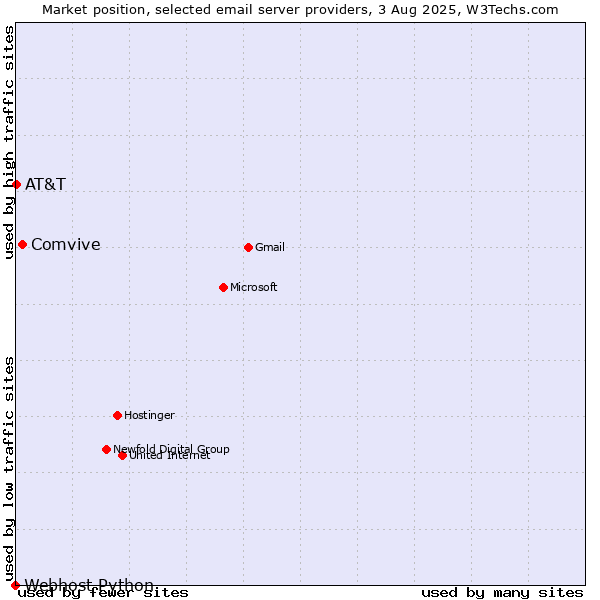 Market position of Comvive vs. AT&T vs. Webhost Python