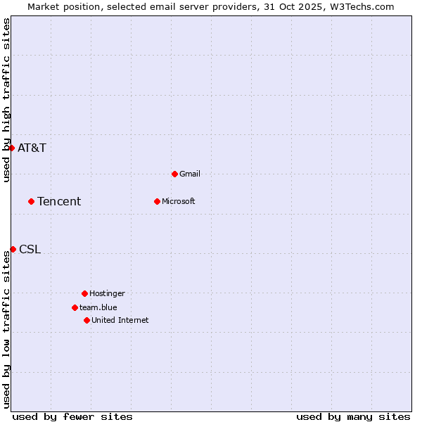 Market position of Tencent vs. CSL vs. AT&T
