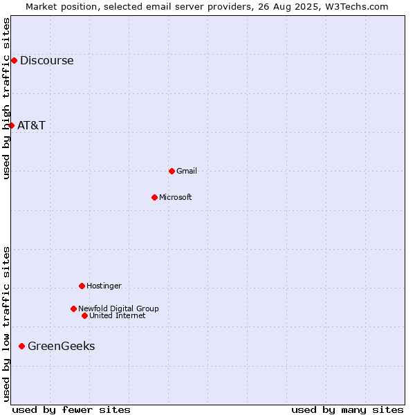 Market position of GreenGeeks vs. Discourse vs. AT&T
