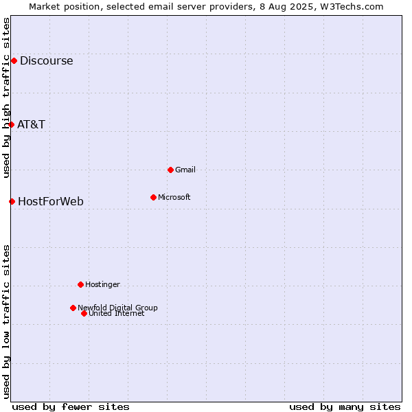 Market position of Discourse vs. HostForWeb vs. AT&T